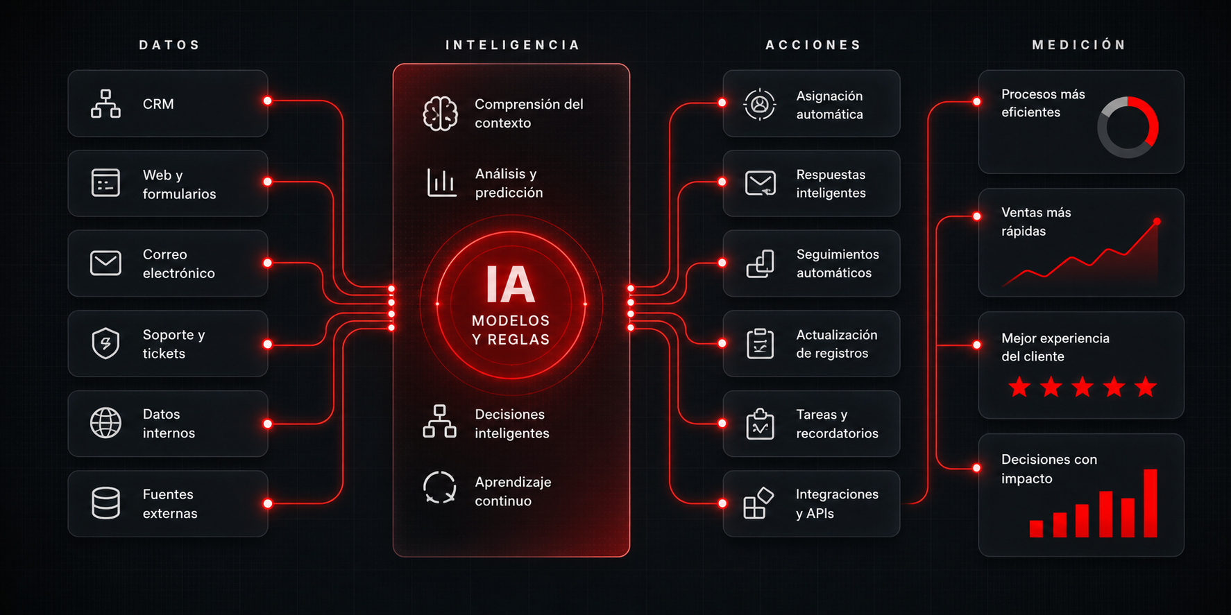 Flujo de automatización con datos, inteligencia artificial, acciones y medición