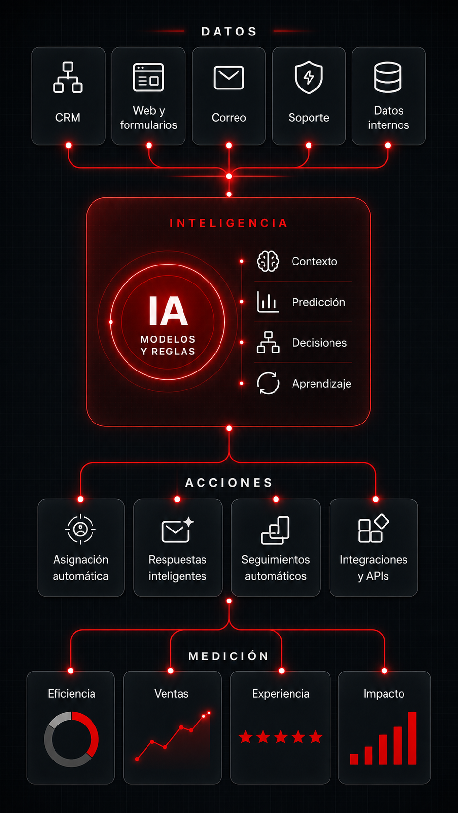 Flujo móvil de automatización con datos, inteligencia artificial, acciones y medición